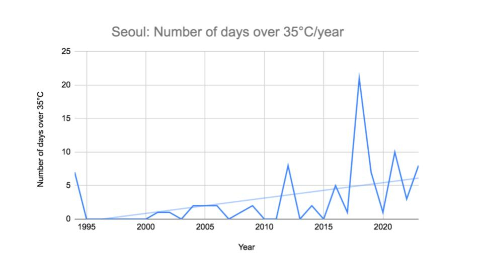 우리만 ‘더’ 더워졌다니…“서울, 30년 간 폭염 일수 73배↑ ” [지구, 뭐래?]