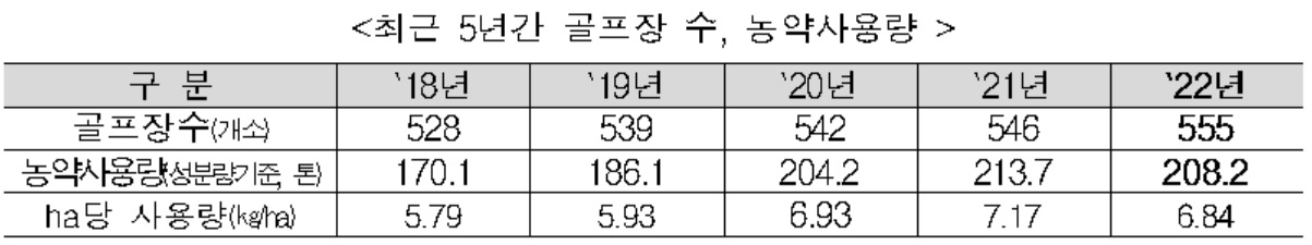 [국립환경과학원 자료]