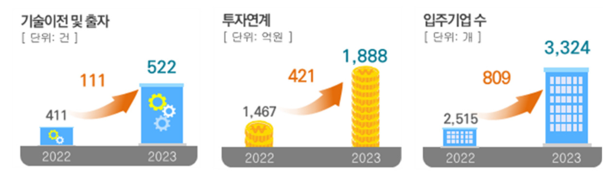강소특구 주요 정량지표 성과.[과기정통부 제공]