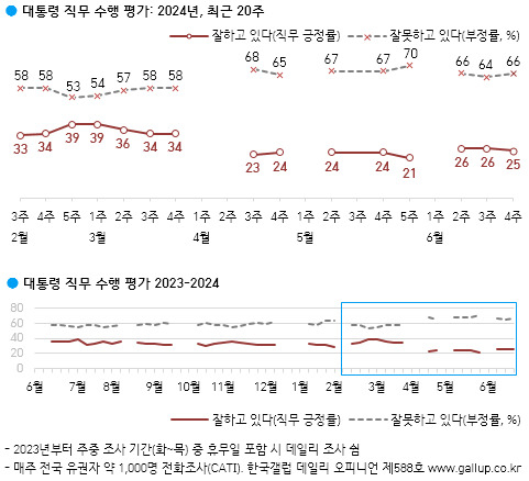 박스권 갇힌 尹지지율…“김진표 회고록 발언 논란, 정권 악재”[數싸움]