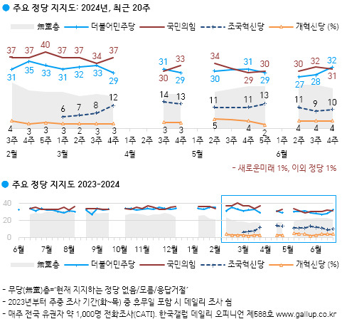 조국혁신당 지지율 10%…‘쇄빙선 폭격’, 돌파구 될까[數싸움]