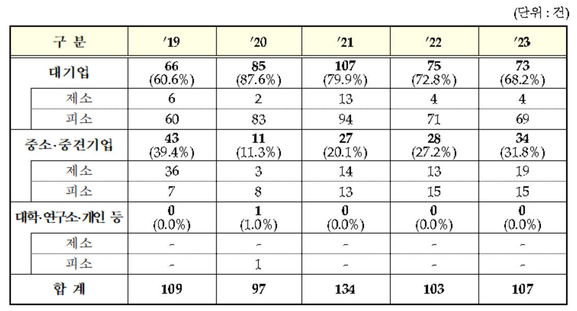 기업규모별 국내기업과 외국기업 간 미국 특허소송 사건 현황