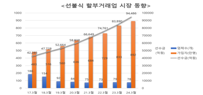 선불식 할부거래업 시장 동향 [공정거래위원회 제공]