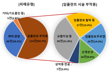 임플란트 시술 관련 피해구제 신청 유형 [출처 한국소비자원]