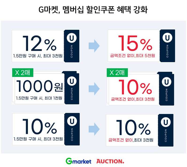 G마켓이 멤버십 ‘신세계 유니버스 클럽’ 혜택을 강화한다. [G마켓 제공]