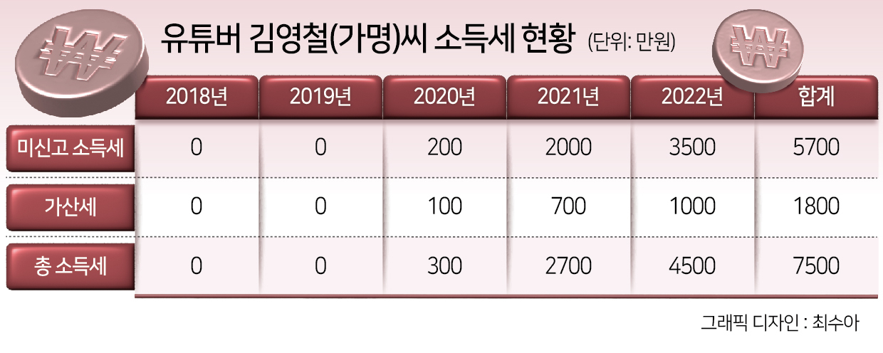 “1년 수익 ‘2억원’ 100만 유튜버…세금만 1.5억원 날벼락” 돈 버는 족족 신고해야 하는 이유[이세상]