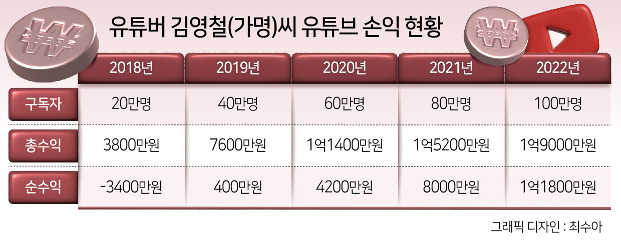 “1년 수익 ‘2억원’ 100만 유튜버…세금만 1.5억원 날벼락” 돈 버는 족족 신고해야 하는 이유[이세상]