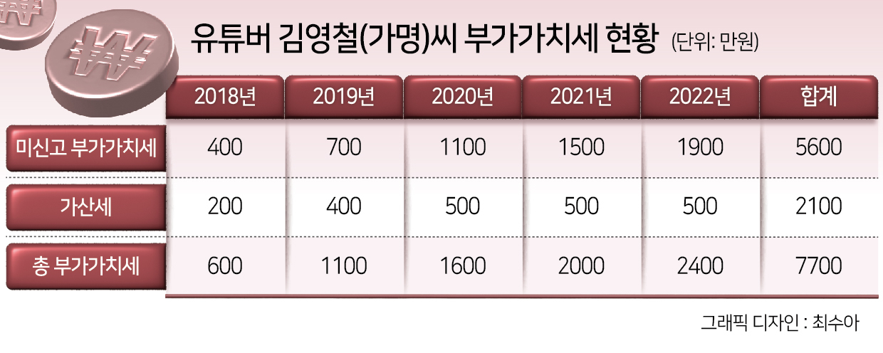 “1년 수익 ‘2억원’ 100만 유튜버…세금만 1.5억원 날벼락” 돈 버는 족족 신고해야 하는 이유[이세상]