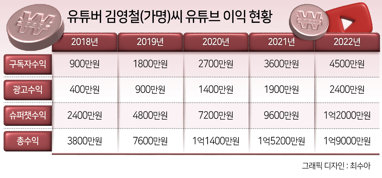 “1년 수익 ‘2억원’ 100만 유튜버…세금만 1.5억원 날벼락” 돈 버는 족족 신고해야 하는 이유[이세상]