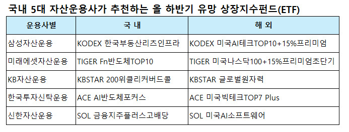 5대운용사 추천 하반기 유망 ETF 봤더니…“역시 OOO가 대세” [투자360]