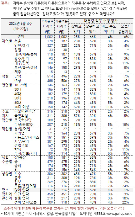 ‘尹 지지율’ 연령대별로 확연히 달랐다…30대 11%-70대 52% [數싸움]