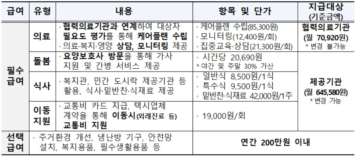 재가 의료급여 사업 지원내용[보건복지부 자료]