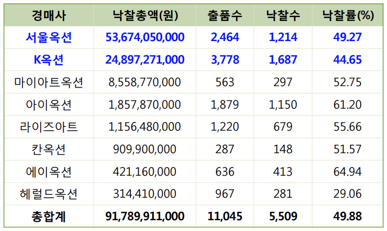 죽쑤는 미술품 경매…낙찰률 50%대 깨졌다