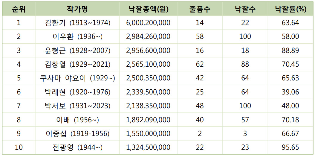 죽쑤는 미술품 경매…낙찰률 50%대 깨졌다