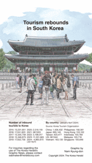 [Graphic News] S. Korea's tourism rebounds as foreigners return