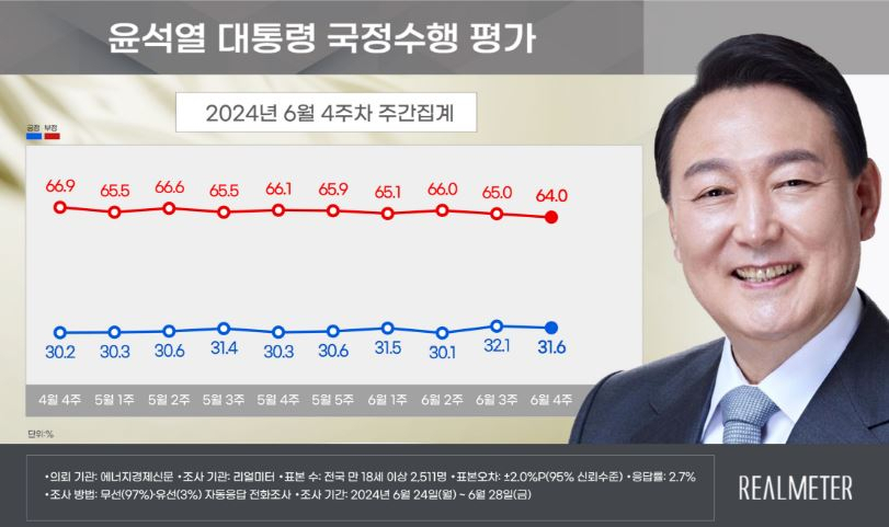 박스권 갇힌 尹지지율…“김진표 회고록 발언 논란, 정권 악재”[數싸움]