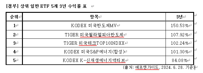 “지난해 잘 고른 미국반도체ETF 2배 가까이 올랐네” [투자360]