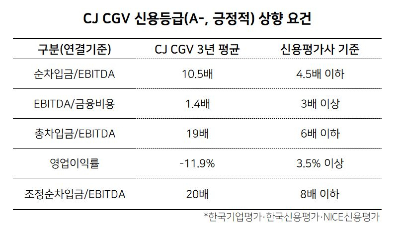 CJ CGV, 신용도 상향 핵심 키 'FI 협상' [투자360]