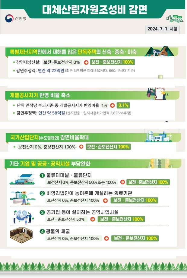 대체산림자원조성비 감면 인포그래픽.