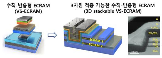 “韓 연구진 일냈다” 세계 최초…2차원 소재로 ‘AI반도체’ 구현 성공