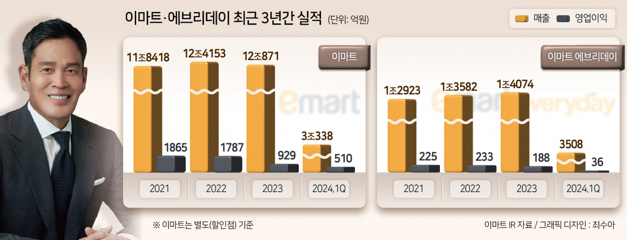 통합 이마트 출범…‘정용진 유니버스’ 외형 커진다 [언박싱]