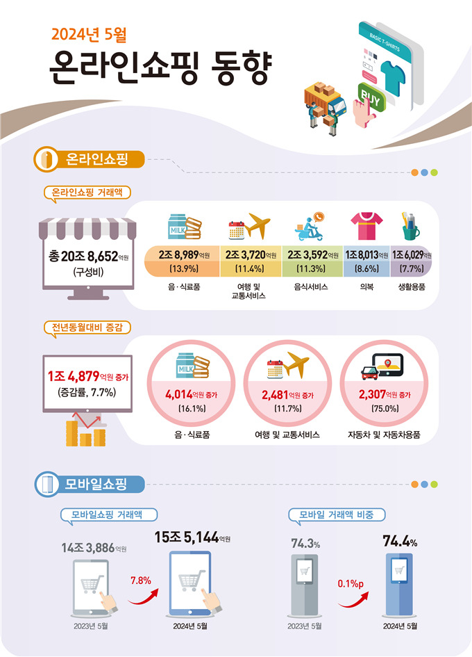 [통계청 제공]