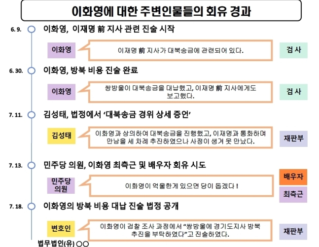 민주 “검찰이 李 회유” vs 검찰 “민주가 李 회유”[윤호의 검찰뭐하지]