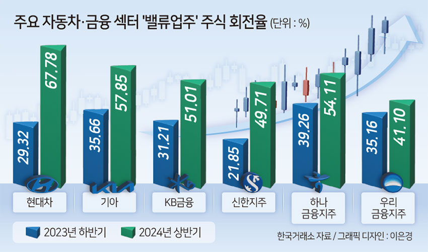 상반기 자동차·금융 ‘밸류업주’ 손바뀜, 동학개미운동 이후 최대…‘호실적→투심 자극→주가 상승’ 선순환 이어가나 [투자360]