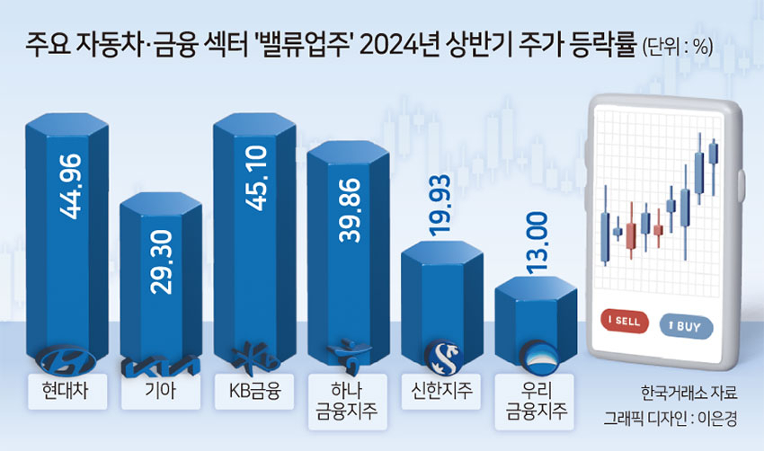 상반기 자동차·금융 ‘밸류업주’ 손바뀜, 동학개미운동 이후 최대…‘호실적→투심 자극→주가 상승’ 선순환 이어가나 [투자360]