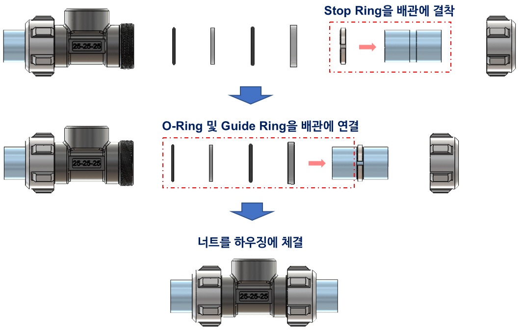 링타입 설비배관 이음 시스템의 체결 방식.[한국건설기술연구원 제공]