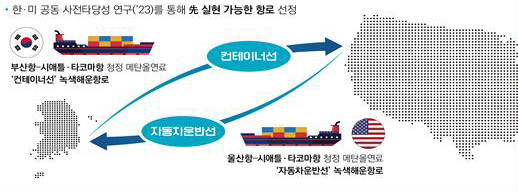 한·미 녹색해운항로 구축 주요 내용 [해양수산부]