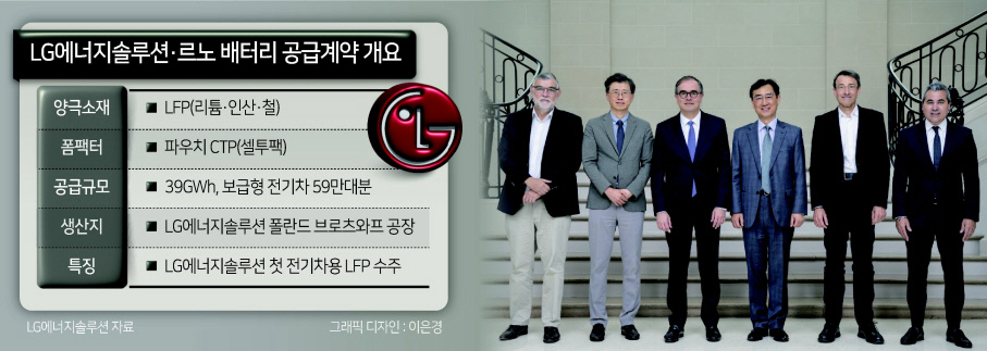 질 르 보르네(왼쪽부터) 르노 CTO(최고기술책임자) 부사장, 최승돈 LG에너지솔루션 자동차개발센터장 부사장, 프랑스아 프로보 르노 CPO(최고구매책임자) 부사장, 서원준 LG에너지솔루션 자동차전지 사업부장 부사장, 필립 브루네 르노 파워트레인·EV 엔지니어링 사업부 전무, 조셉 마리아 르카젠 르노 CSO(최고전략책임자) 전무가 1일(현지시간) 프랑스 파리 르노 본사에서 전기차용 LFP 배터리 공급계약을 체결한 뒤 기념촬영하고 있다. [LG에너지솔루션 제공]
