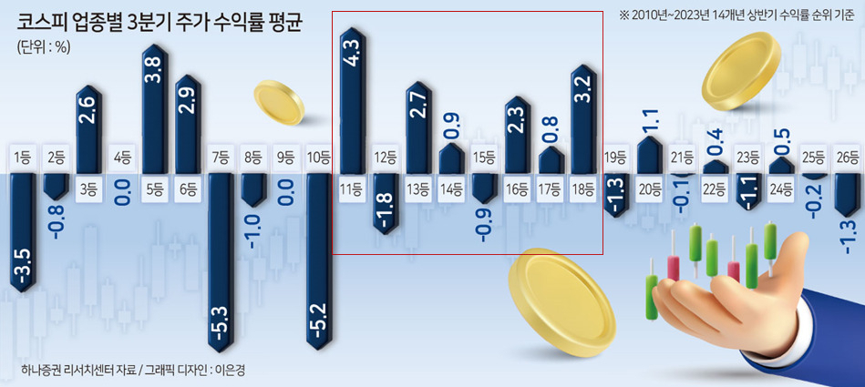 역대 상반기 주도업종, 3분기엔 쉬어갔다…“해운·조선·고배당주 주목” [투자360]