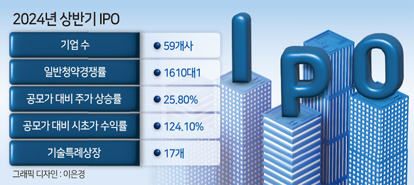 상반기 IPO 시장 역대급 열기…하반기 최대어 케이뱅크 ‘재수’ 성공할까 [투자360]