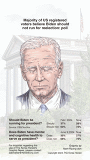 [Graphic News] Majority of US registered voters believe Biden should not run for reelection: poll