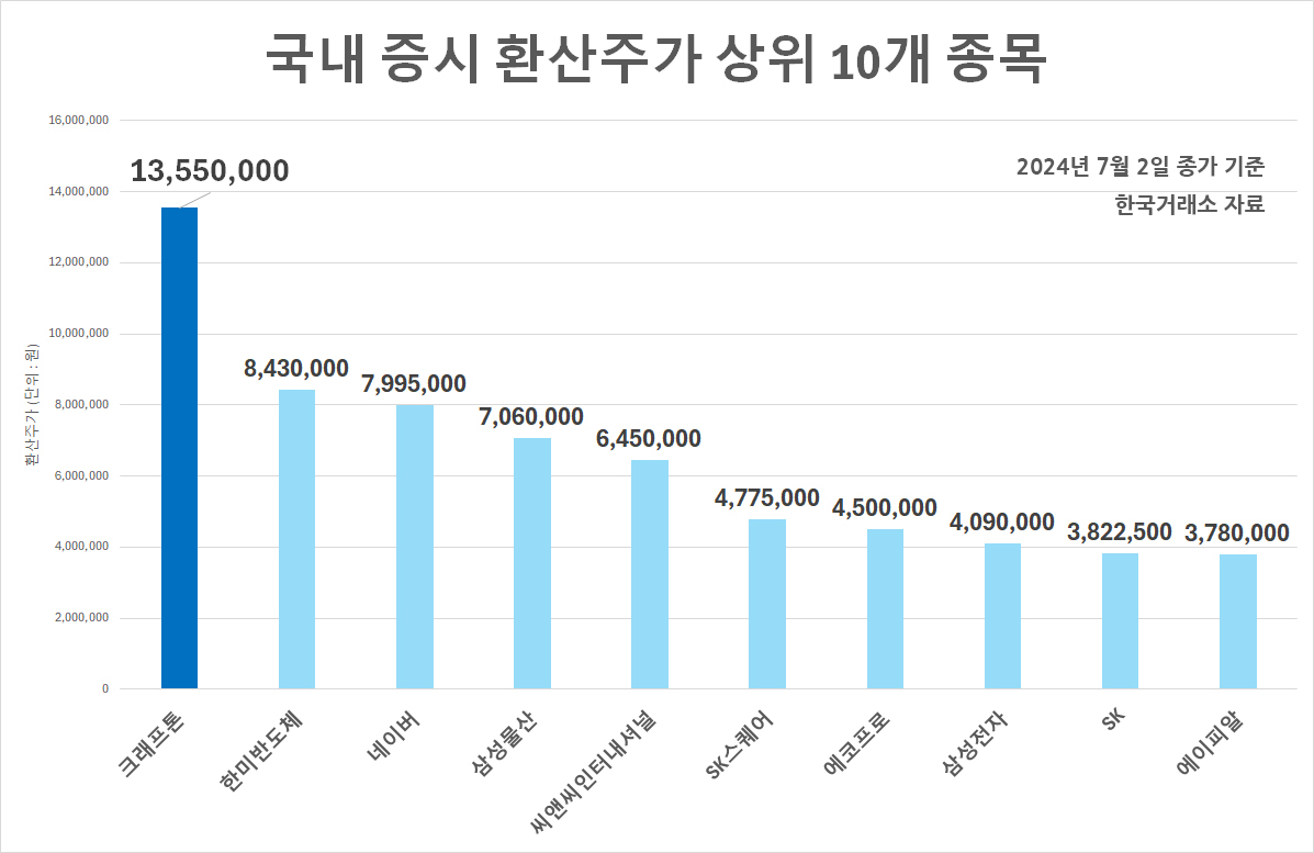 ‘진짜 황제주’ 크래프톤, 환산주가 유일 1000만원대…강한 실적에 추가랠리 기대감 [투자360]