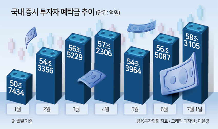 물가지표 둔화+파월의 비둘기적 발언…커지는 서머랠리 기대감에 개미들 ‘실탄 장전’ 돌입? [투자360]