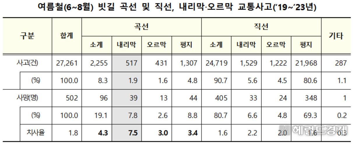 [도로교통공단 자료]
