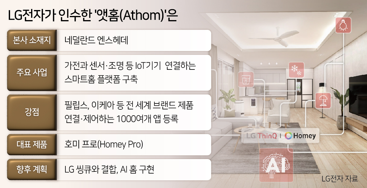 LG전자의 ‘LG 씽큐’와 앳홈 플랫폼을 결합해 집안 에어컨, TV, 냉장고, 정수기, 스마트커튼, 스마트조명 등 다양한 가전과 IoT기기를 연결한 모습. [LG전자 제공]