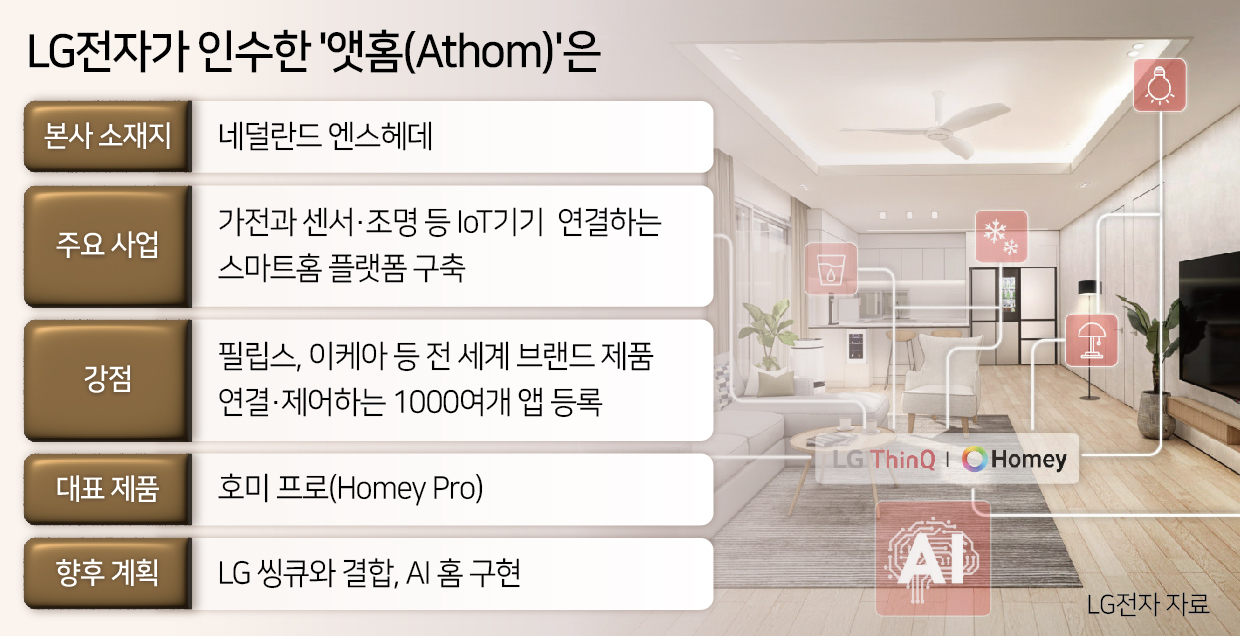 ‘가전은 역시 LG’ 넘겠다는 LG전자 큰 계획…집안 전체에 AI 심는다 [비즈360]