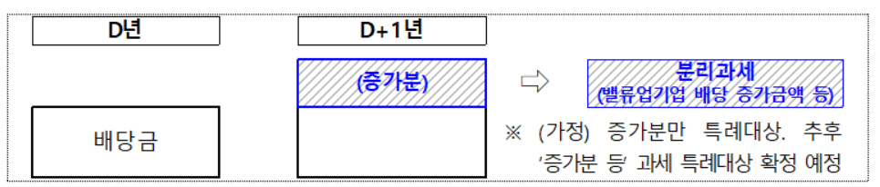 배당 증가금액 등 저율 분리과세 구조 [기획재정부 제공]