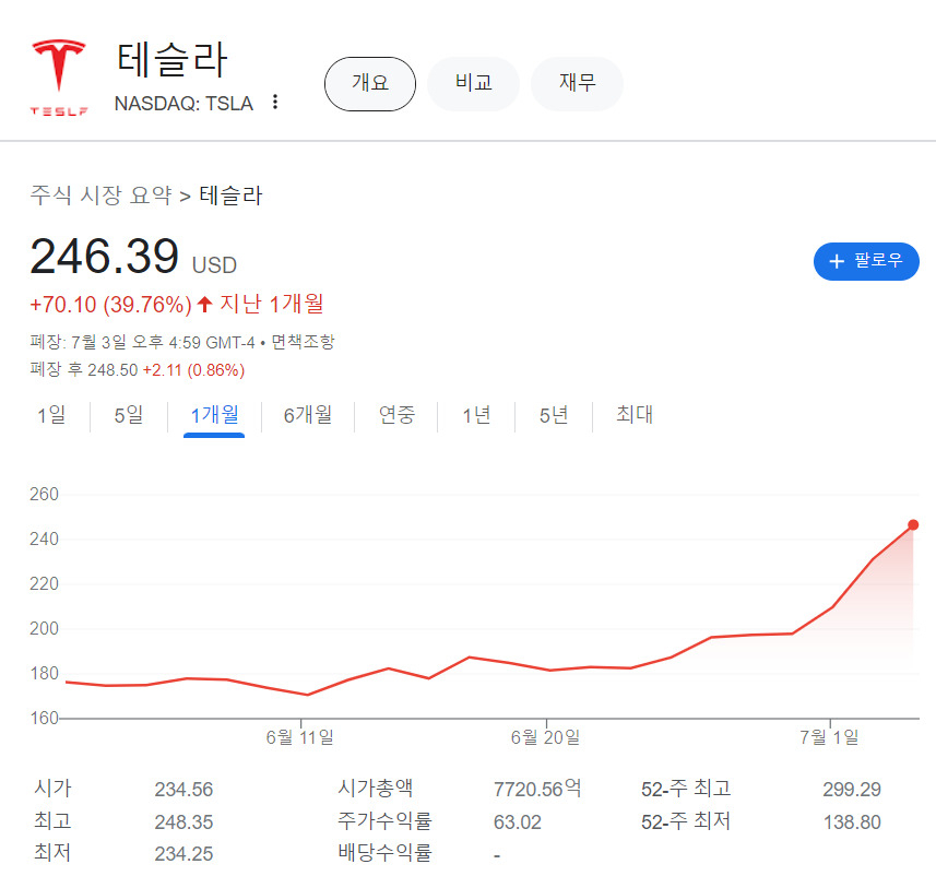 “믿었다, 영화보다 더한 반전”…‘한달 +40%’ 테슬라, 올해 물린 서학개미 거의 다 구조 [투자360]