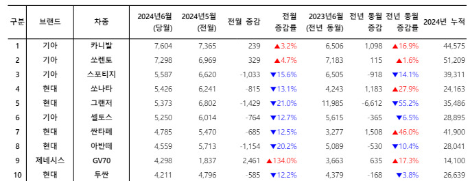 ‘국민자동차’ 화려한 귀환…쏘나타, 6월 신차등록서 그랜저 제쳤다 [여車저車]