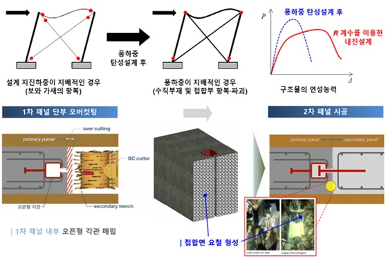 ‘내진-내풍 설계 모순 개념(윗쪽)’ 및 ‘수평철근 기계적 이음공법’ 관련 원리 설명 이미지. [DL건설]