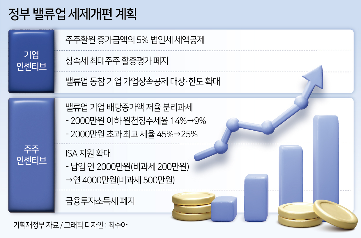 정부 稅패키지에 밸류업 탄력 기대감…배당 ‘전면’ 분리과세 제언도 [투자360]