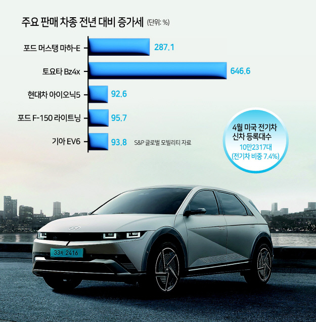 지난 5월 미국에서 4449대가 팔리며 월 최다 판매량 신기록을 세운 현대자동차 아이오닉 5 [현대차 제공]