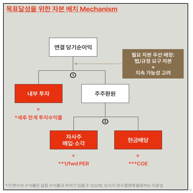 메리츠금융지주 자본배치 매커니즘