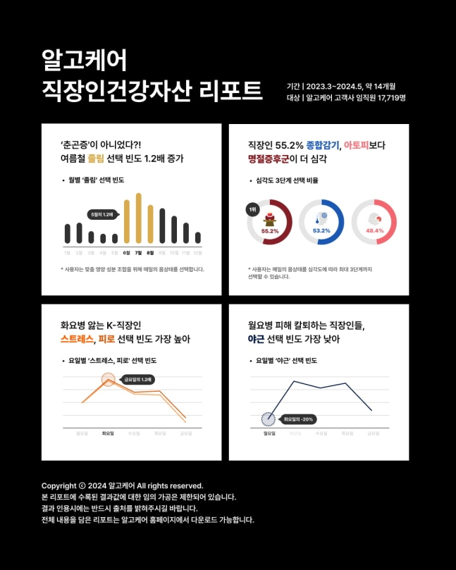 2024 직장인 건강 자산 리포트, 알고케어 제공