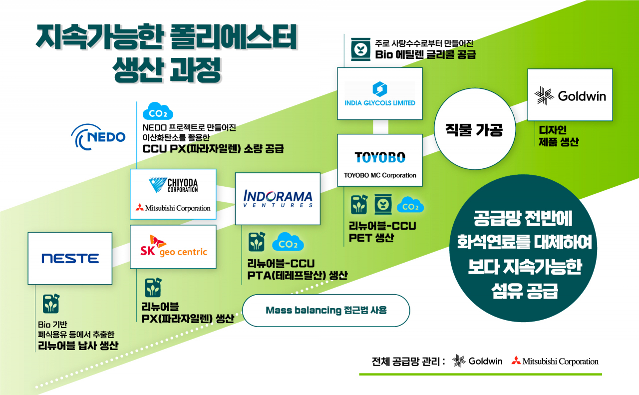 SK지오센트릭이 글로벌 석유화학·섬유·의류 분야 기업들과 구성한 컨소시엄의 지속가능한 폴리에스터 공급망 관계도 [SK지오센트릭 제공]
