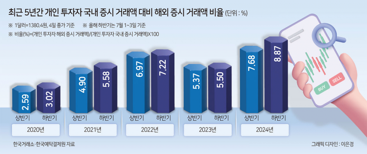 “국장 대신 미장” 숫자로 증명된 개미 민심…韓증시 대비 해외증시 개인 거래액 ‘역대 최대’ [투자360]